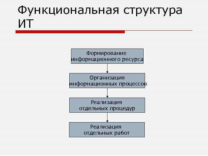 Функциональная структура ИТ Формирование информационного ресурса Организация информационных процессов Реализация отдельных процедур Реализация отдельных