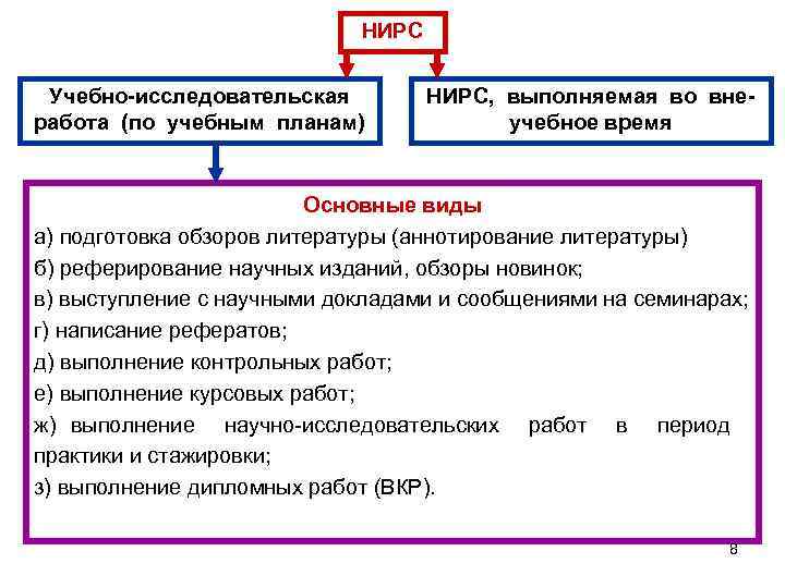 НИРС Учебно-исследовательская работа (по учебным планам) НИРС, выполняемая во внеучебное время Основные виды а)