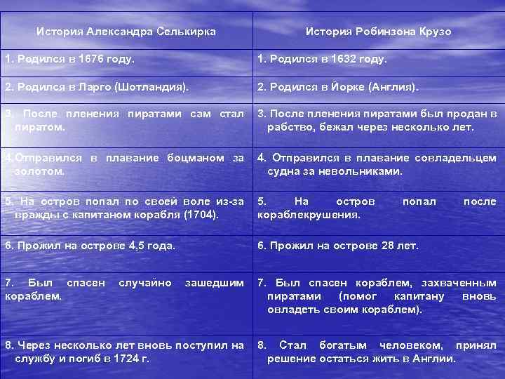 История Александра Селькирка История Робинзона Крузо 1. Родился в 1676 году. 1. Родился в