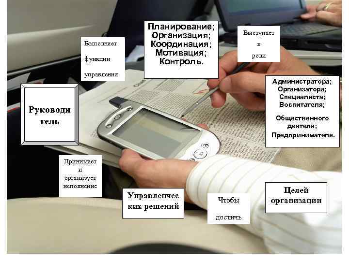 Выполняет функции Планирование; Организация; Координация; Мотивация; Контроль. Выступает в роли управления Администратора; Организатора; Специалиста;