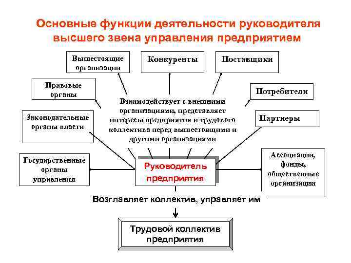 Основные функции деятельности руководителя высшего звена управления предприятием Вышестоящие организации Правовые органы Законодательные органы
