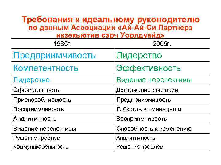 Требования к идеальному руководителю по данным Ассоциации «Ай-Ай-Си Партнерз икзекьютив сэрч Уорлдуайд» 1985 г.