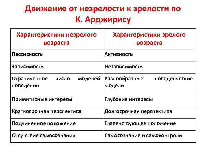 Движение от незрелости к зрелости по К. Арджирису Характеристики незрелого возраста Характеристики зрелого возраста