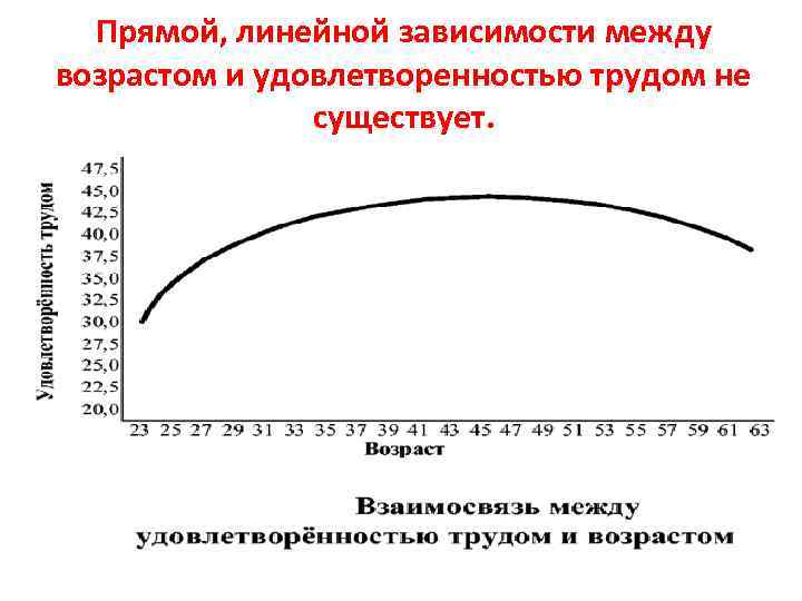 Прямой, линейной зависимости между возрастом и удовлетворенностью трудом не существует. 
