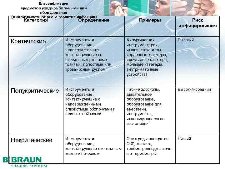 Классификация предметов ухода за больными или оборудования (в зависимости от риска развития инфекции) Категория