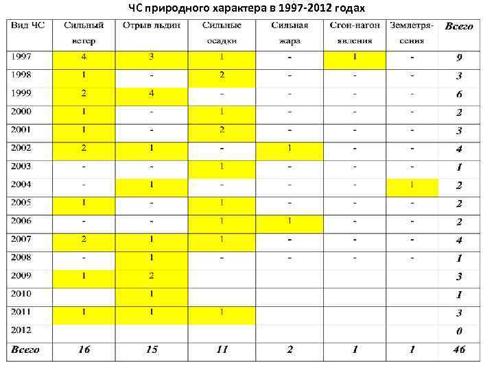 ЧС природного характера в 1997 -2012 годах 