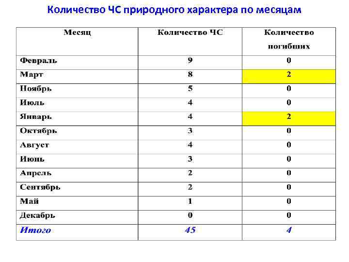 Количество ЧС природного характера по месяцам 