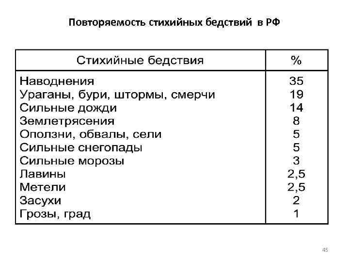 Повторяемость стихийных бедствий в РФ 45 