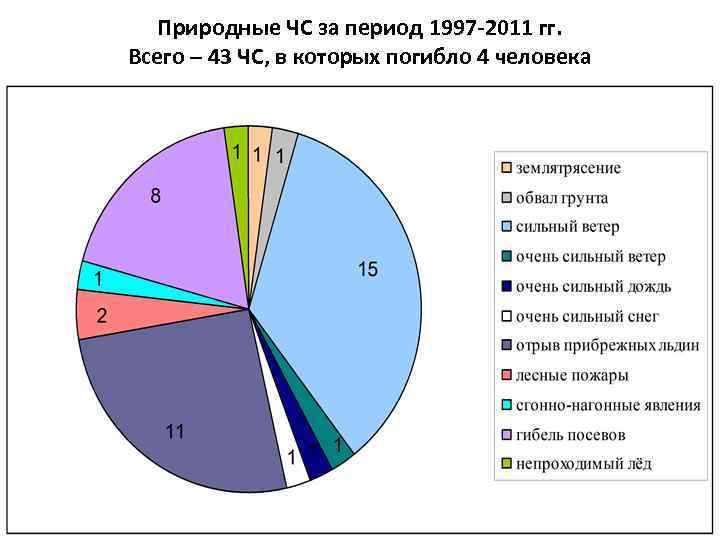 Природные ЧС за период 1997 -2011 гг. Всего – 43 ЧС, в которых погибло