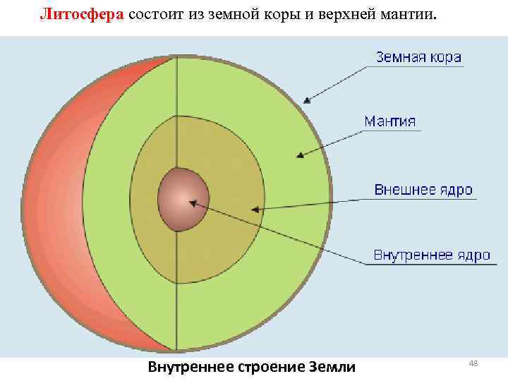 Литосфера состоит из земной коры и верхней мантии. Внутреннее строение Земли 48 