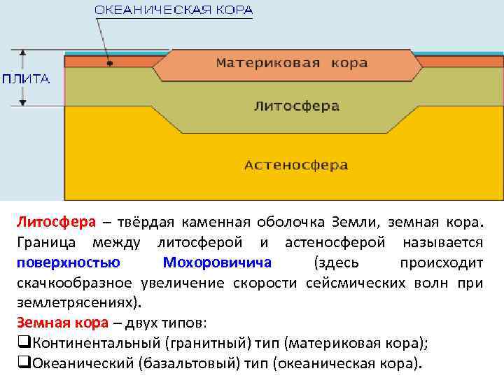 Процессы сглаживания выравнивания земной коры 7 букв. Литосфера каменная оболочка земли. Граница литосфера-астеносфера. Типы земной коры.