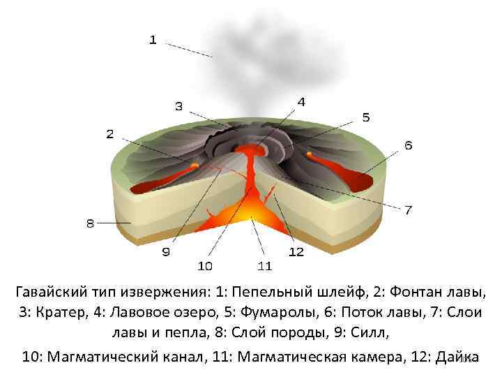 Щитовидный тип вулкана. Гавайский Тип извержения вулкана схема. Гавайский Тип извержения. Гавайский Тип вулканов. Гавайский Тип извержения вулкана.