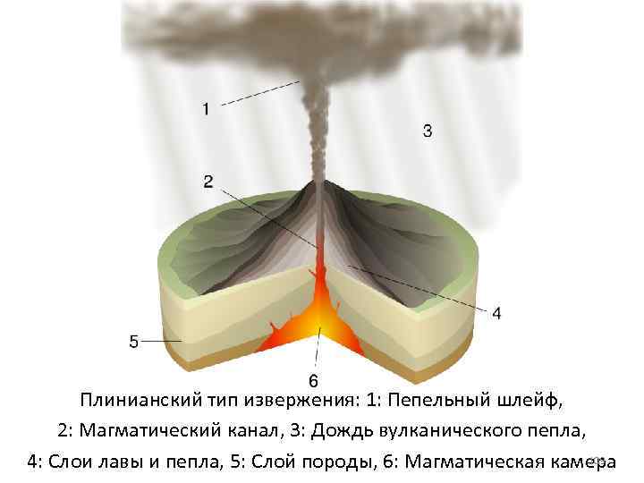 Плинианский тип извержения: 1: Пепельный шлейф, 2: Магматический канал, 3: Дождь вулканического пепла, 109