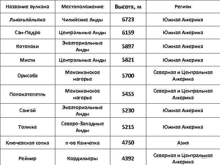 Перечислите вулканы северной америки. Название вулканов. Названия вулканов в Южной Америке. Названия вулканов и их высоты. Название вулканов Северной Америки.