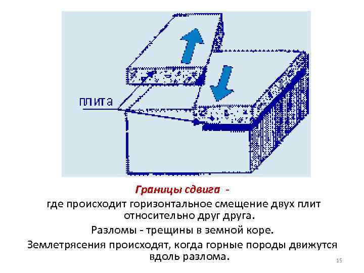 Границы сдвига где происходит горизонтальное смещение двух плит относительно друга. Разломы - трещины в