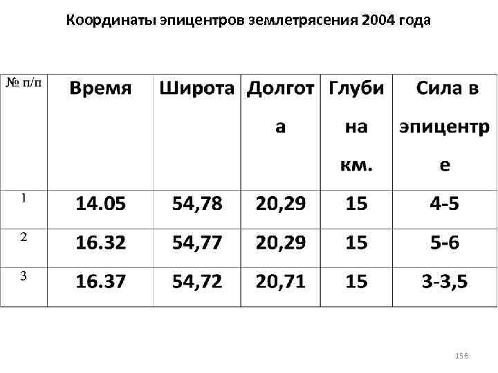 Координаты эпицентров землетрясения 2004 года 156 
