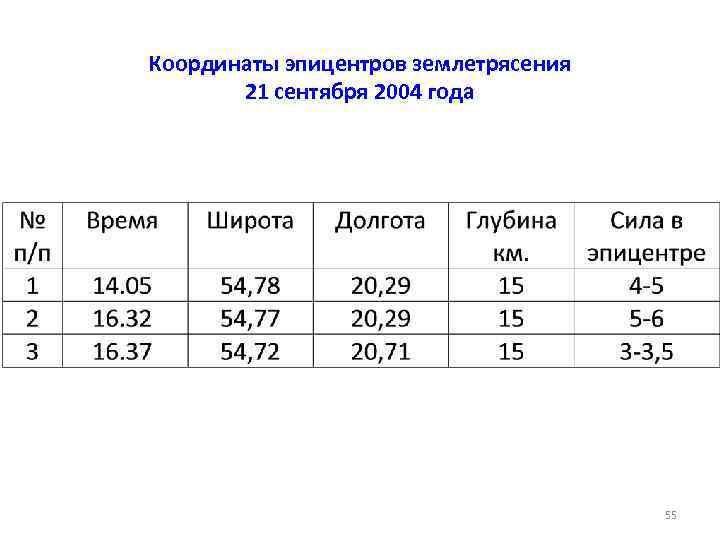 Координаты эпицентров землетрясения 21 сентября 2004 года 55 