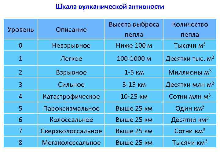 Шкала вулканической активности Уровень Описание 0 Невзрывное Высота выброса пепла Ниже 100 м Количество