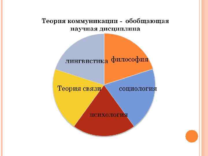 Теория коммуникации