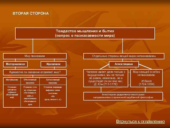 ВТОРАЯ СТОРОНА Тождество мышления и бытия (вопрос о познаваемости мира) Мир познаваем Материализм Отдельные