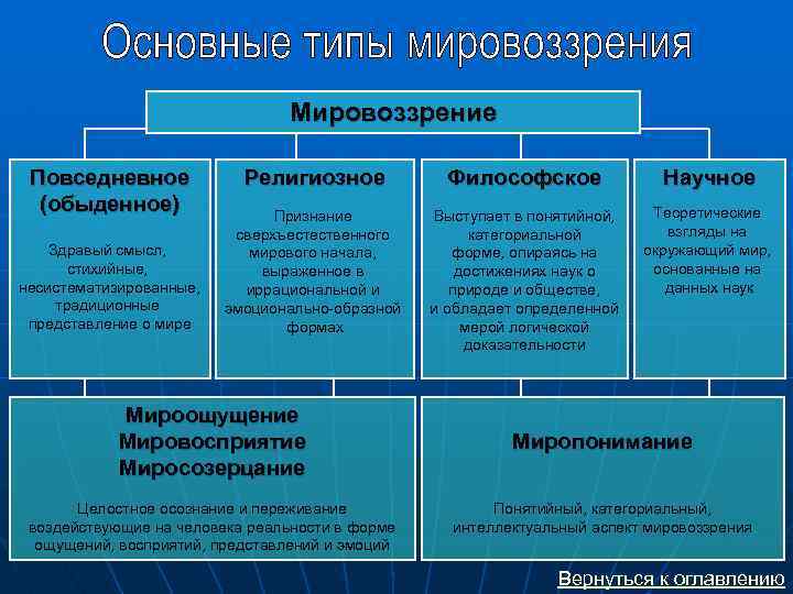 Сложный план мировоззрение