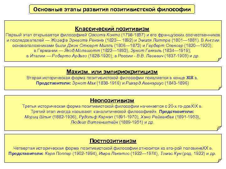 Исторические формы позитивистской философии