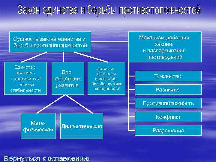 Механизм действия закона. и развертывания противоречий Сущность закона единства и борьбы противоположностей Единство противо