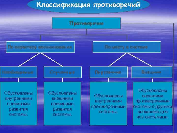 Классификация противоречий Противоречия По характеру возникновения Необходимые Случайные Обусловлены внутренними причинами развития системы. Обусловлены