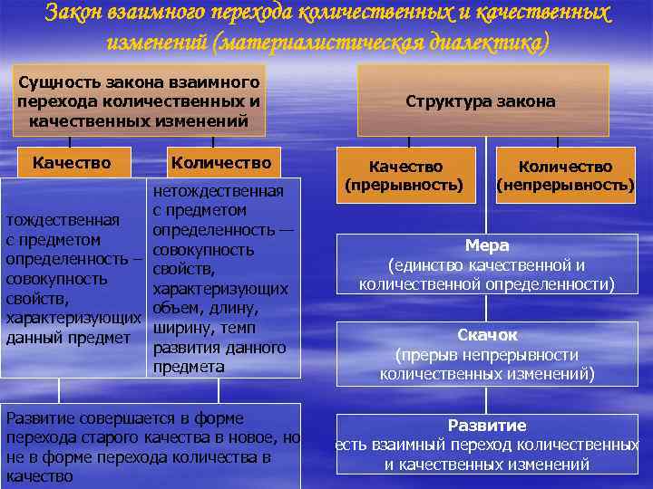 Процесс количественных и качественных изменений. Закон перехода количественных изменений в качественные. Закон взаимного перехода количественных изменений. Закон перехода количественных изменений в качественные примеры. Диалектика количественных и качественных изменений.