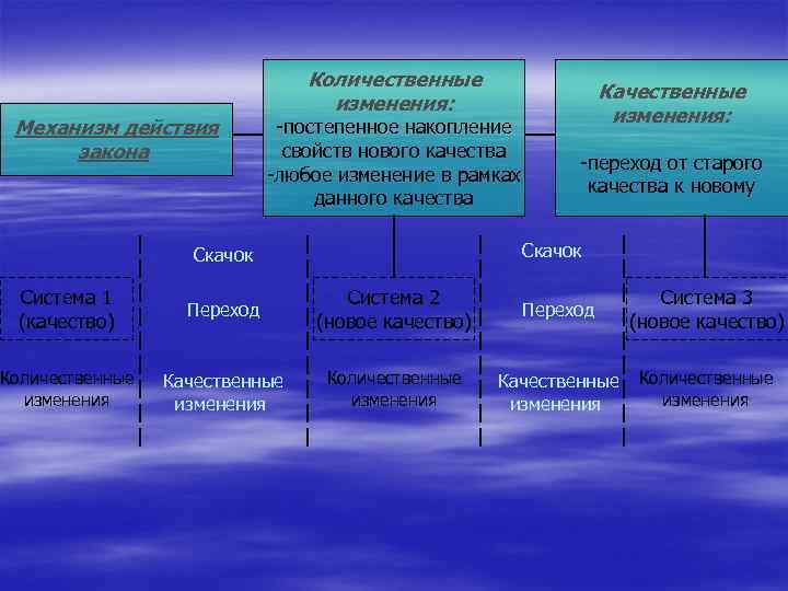 Запишите слово пропущенное в схеме постепенное накопление изменений осуществляется стихийно