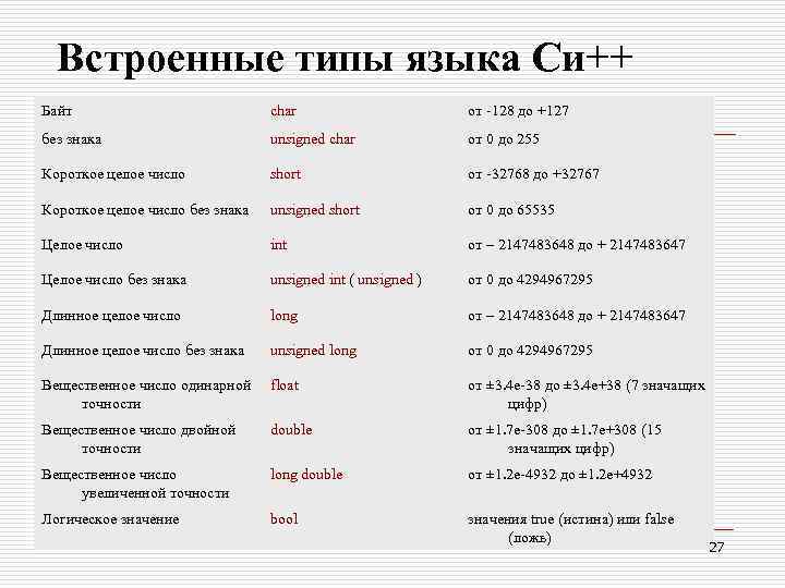 Язык типа 0. Char в си. Типы данных в языке си. Char в программировании. Язык си.