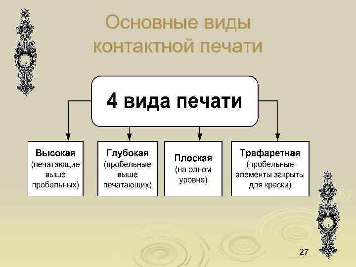 Основные виды контактной печати 27 