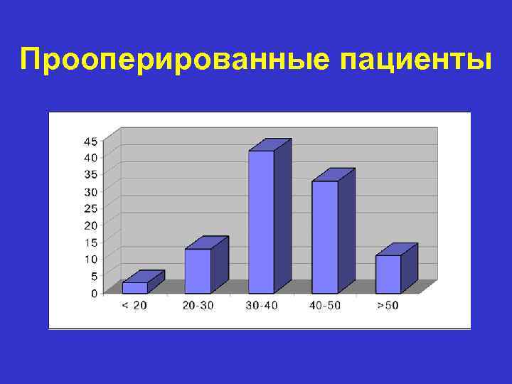 Прооперированные пациенты 