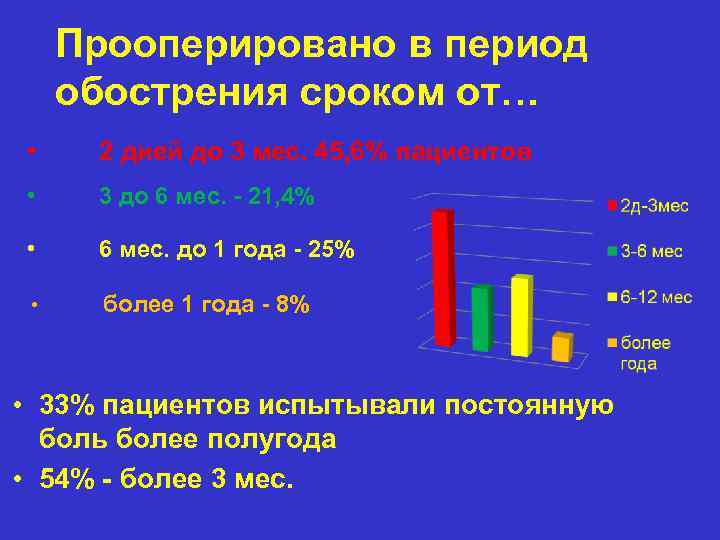 Прооперировано в период обострения сроком от… • 2 дней до 3 мес. 45, 6%
