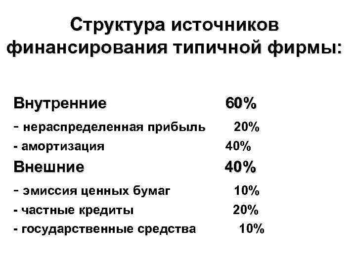 Структура источников финансирования типичной фирмы: Внутренние 60% - нераспределенная прибыль 20% - амортизация 40%