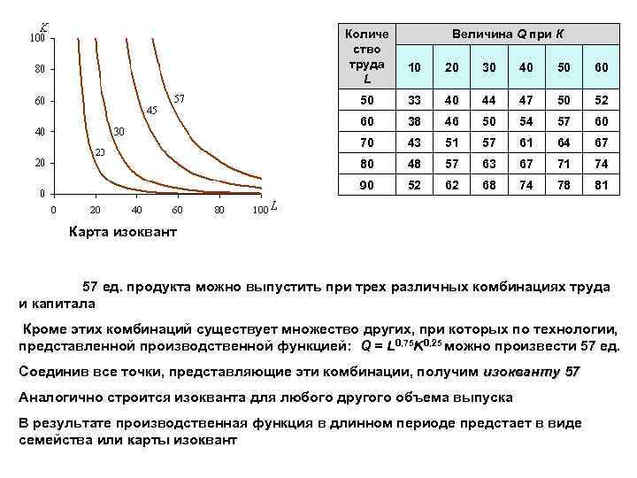 Количе ство труда L Величина Q при К 10 20 30 40 50 60
