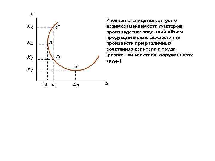 Изокванта свидетельствует о взаимозаменяемости факторов производства: заданный объем производства продукции можно эффективно произвести при
