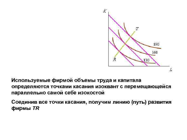 Используемые фирмой объемы труда и капитала определяются точками касания изоквант с перемещающейся параллельно самой