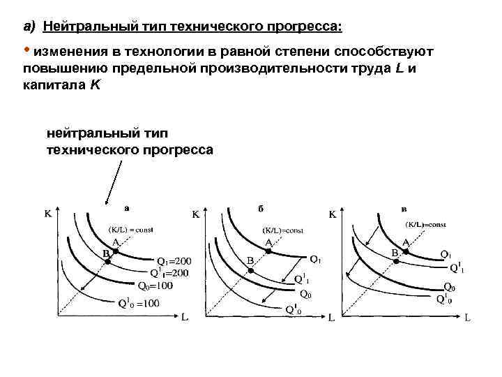 а) Нейтральный тип технического прогресса: а) Нейтральный тип технического прогресса • изменения в технологии
