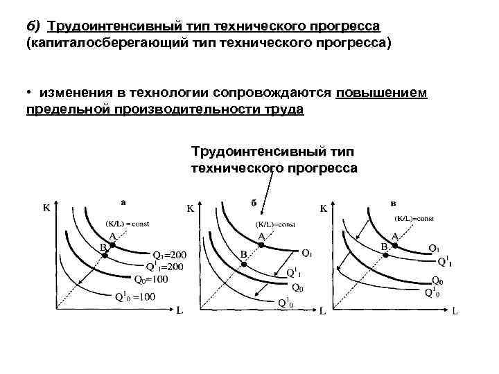 Виды технического прогресса