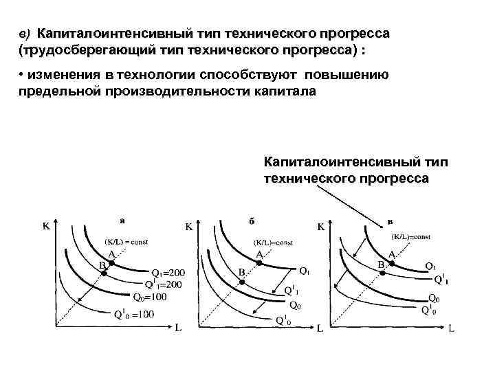 в) Капиталоинтенсивный тип технического прогресса в) (трудосберегающий тип технического прогресса) : трудосберегающий тип технического