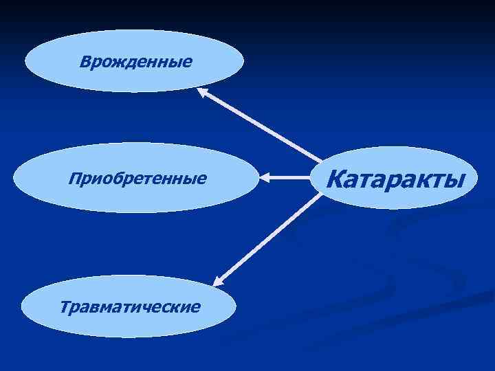 Врожденные Приобретенные Травматические Катаракты 