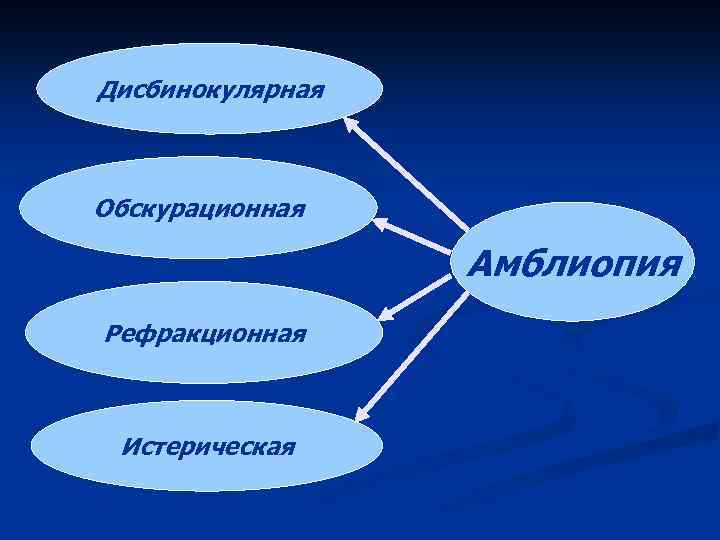 Дисбинокулярная Обскурационная Амблиопия Рефракционная Истерическая 