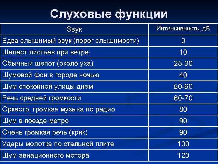 Слуховые функции Звук Интенсивность, д. Б Едва слышимый звук (порог слышимости) 0 Шелест листьев