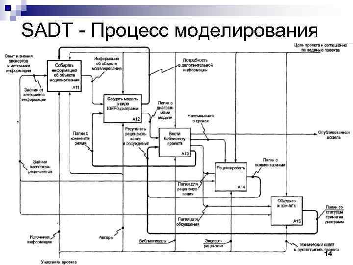 SADT Процесс моделирования 14 