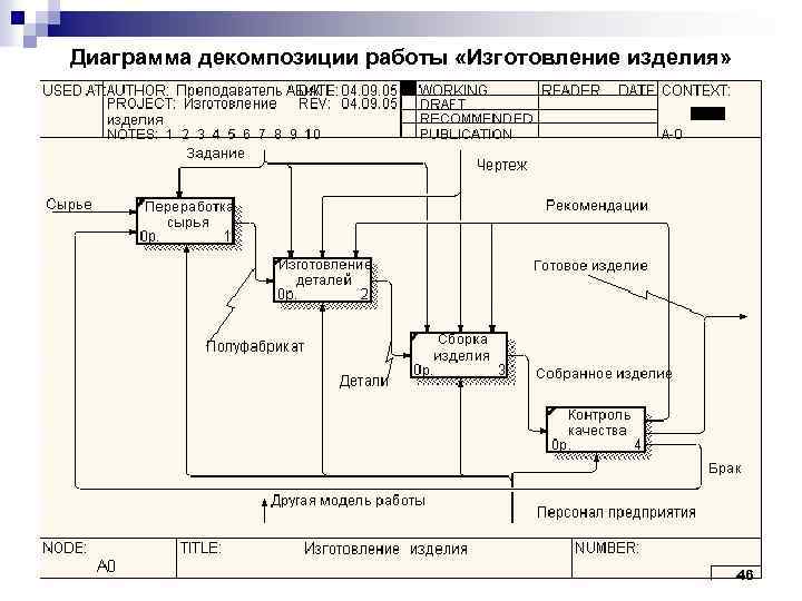 Декомпозиция контекстной диаграммы