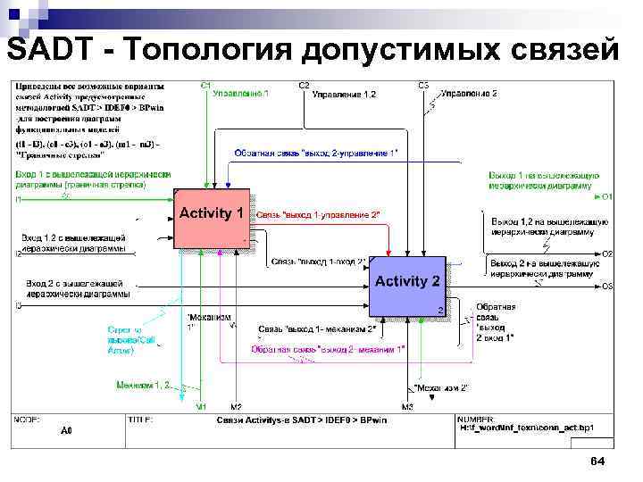 SADT - Топология допустимых связей 64 