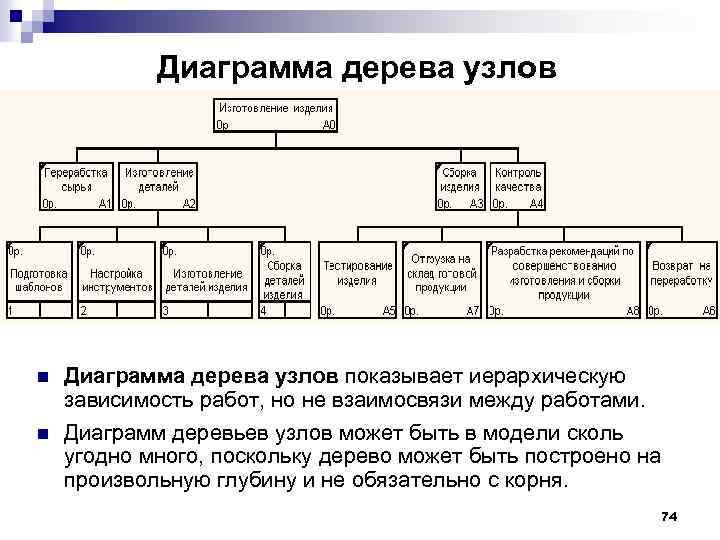 Диаграммы дерева узлов