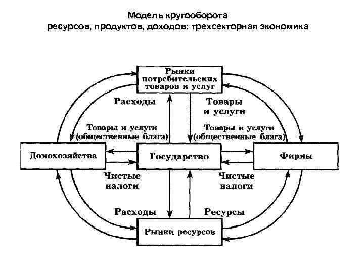 Модель кругооборота ресурсов, продуктов, доходов: трехсекторная экономика 