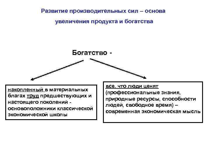 Развитие производительных сил – основа увеличения продукта и богатства Богатство - накопленный в материальных